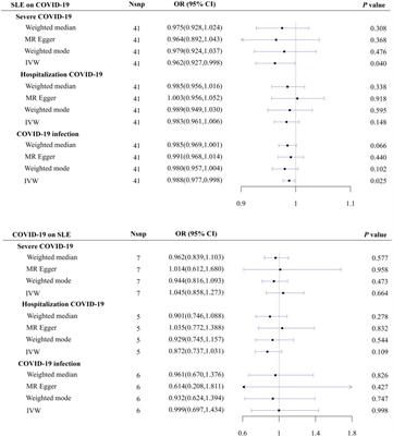 No genetic causal association between systemic lupus erythematosus and COVID-19